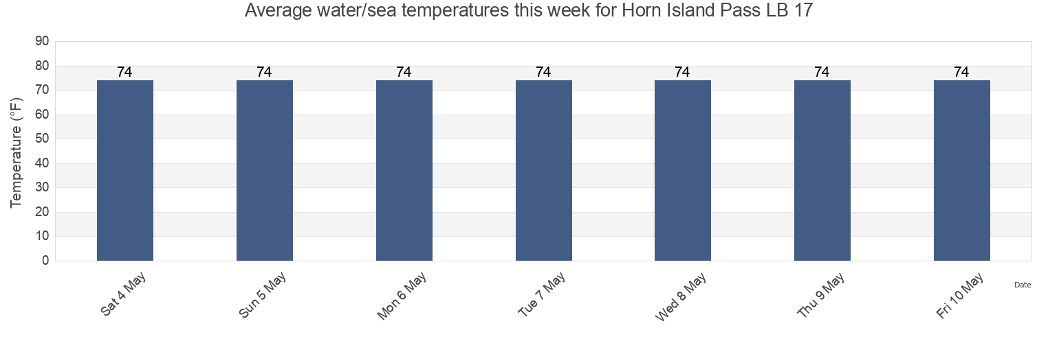 Water temperature in Horn Island Pass LB 17, Jackson County, Mississippi, United States today and this week