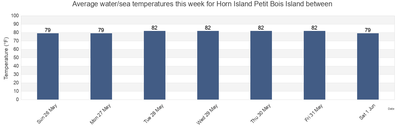 Water temperature in Horn Island Petit Bois Island between, Jackson County, Mississippi, United States today and this week