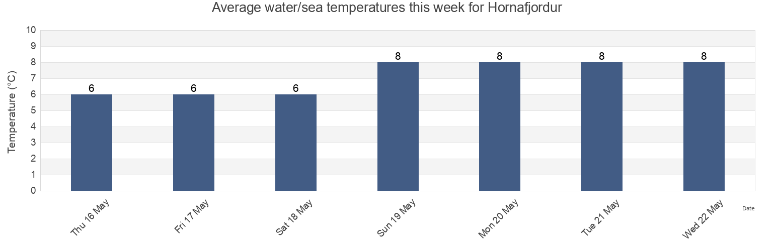 Water temperature in Hornafjordur, Sveitarfelagid Hornafjoerdur, East, Iceland today and this week