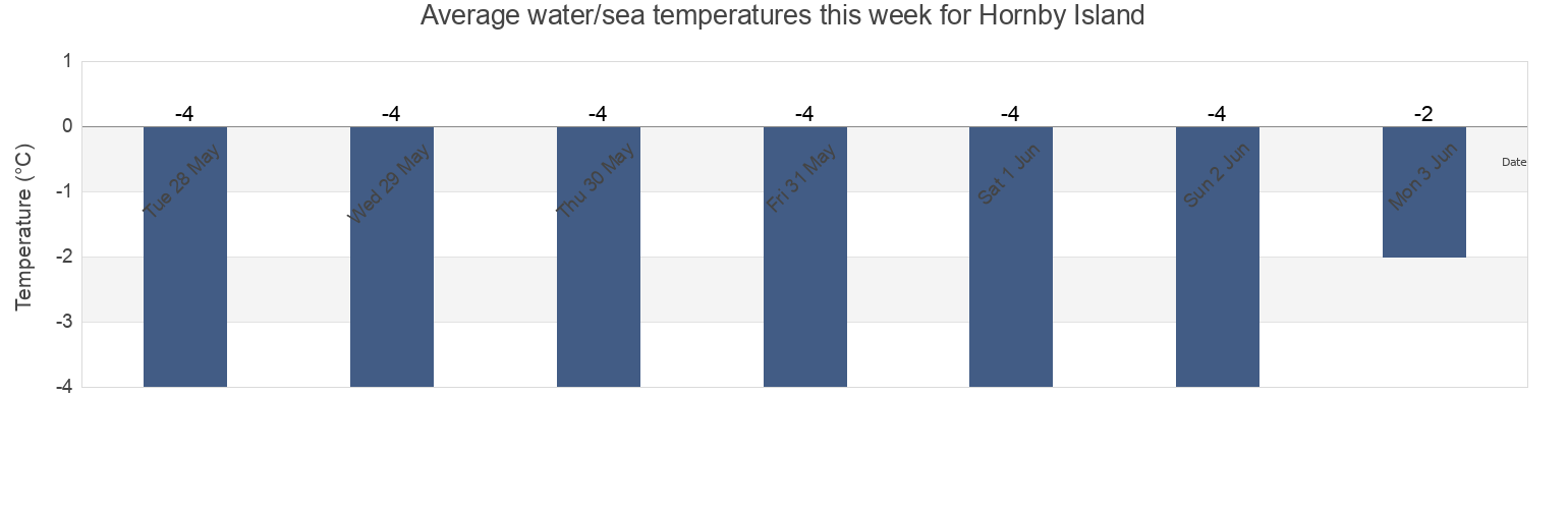 Water temperature in Hornby Island, Nunavut, Canada today and this week