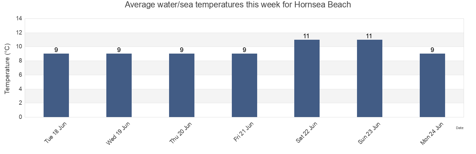 Water temperature in Hornsea Beach, East Riding of Yorkshire, England, United Kingdom today and this week