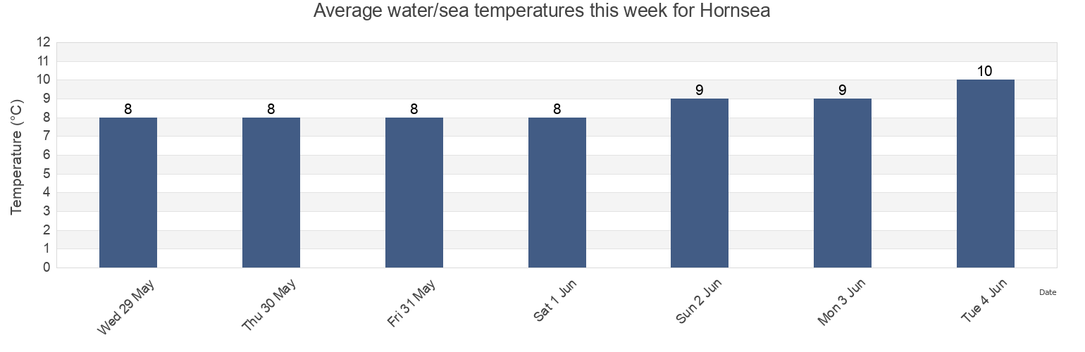 Water temperature in Hornsea, East Riding of Yorkshire, England, United Kingdom today and this week