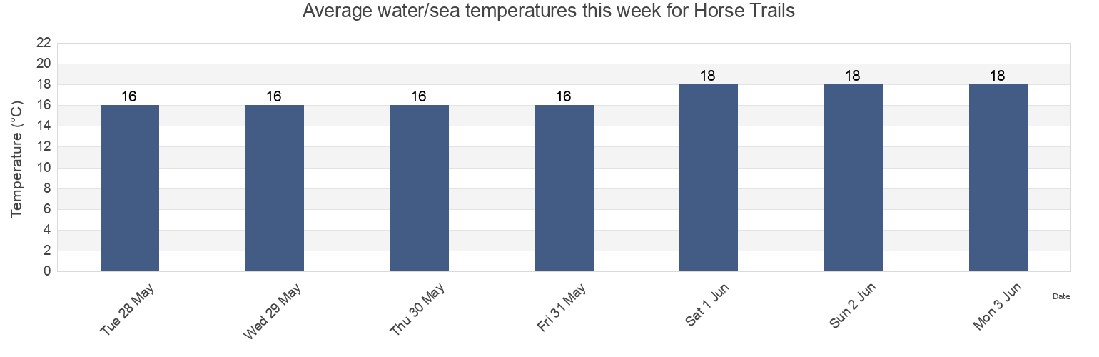 Water temperature in Horse Trails, Nelson Mandela Bay Metropolitan Municipality, Eastern Cape, South Africa today and this week