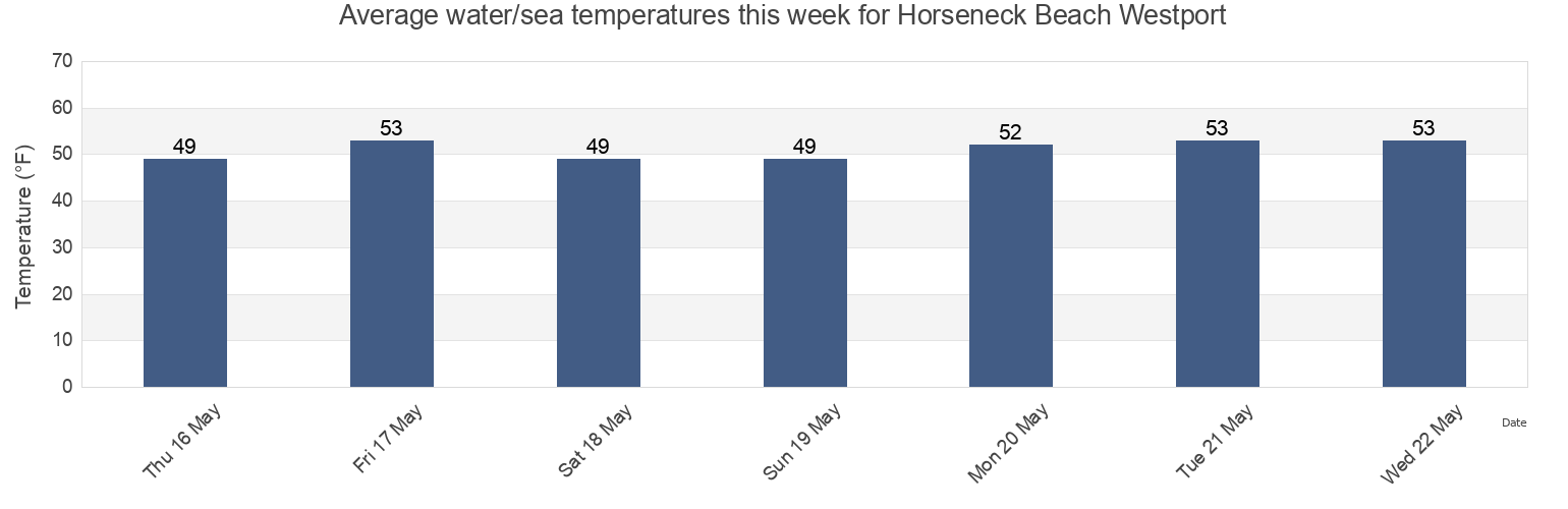 Water temperature in Horseneck Beach Westport, Newport County, Rhode Island, United States today and this week