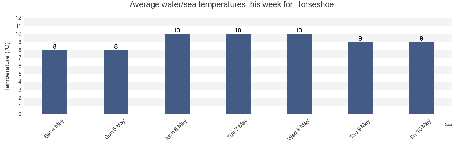 Water temperature in Horseshoe, Metro Vancouver Regional District, British Columbia, Canada today and this week