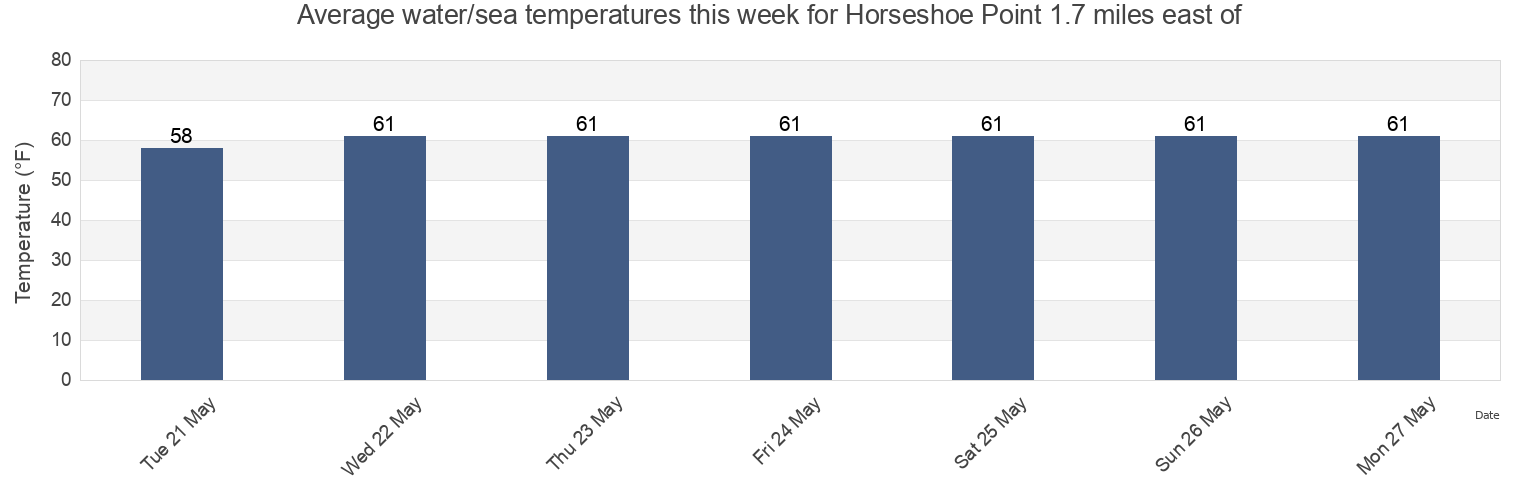 Water temperature in Horseshoe Point 1.7 miles east of, Anne Arundel County, Maryland, United States today and this week