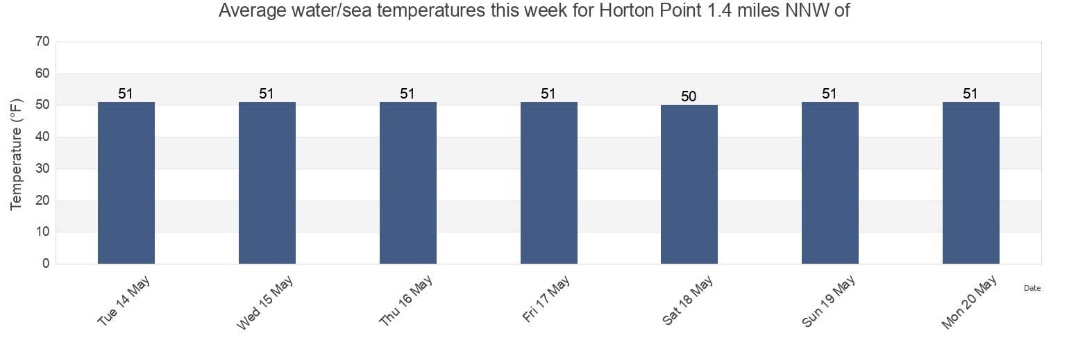 Water temperature in Horton Point 1.4 miles NNW of, Suffolk County, New York, United States today and this week