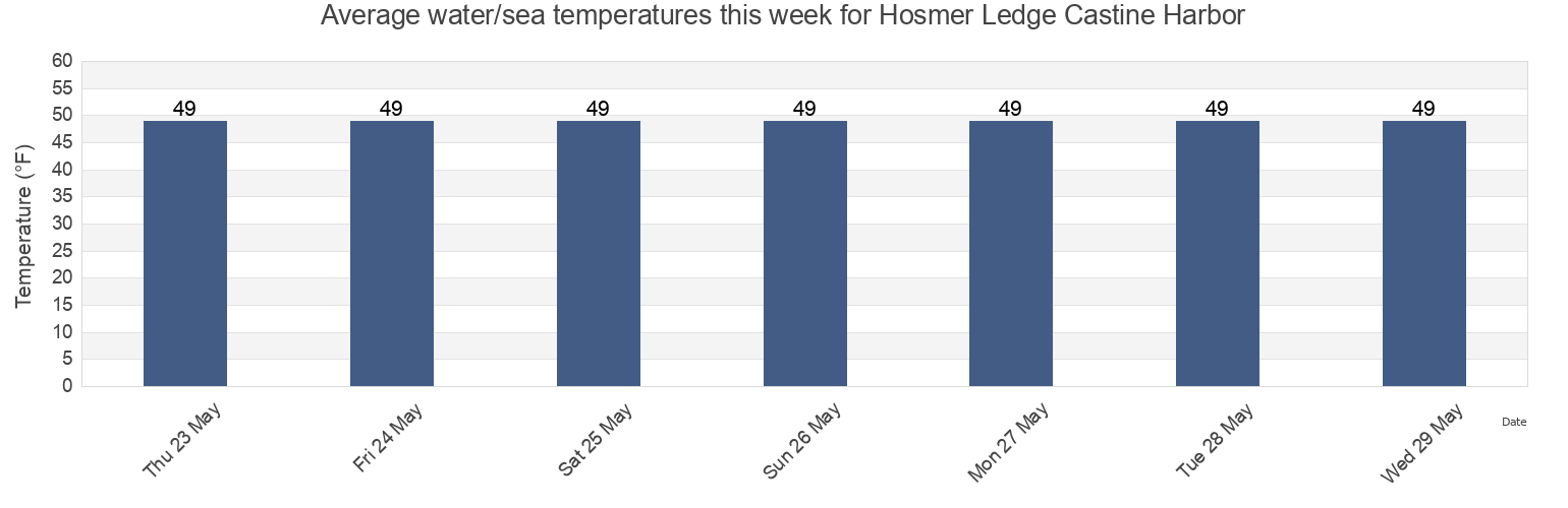 Water temperature in Hosmer Ledge Castine Harbor, Waldo County, Maine, United States today and this week