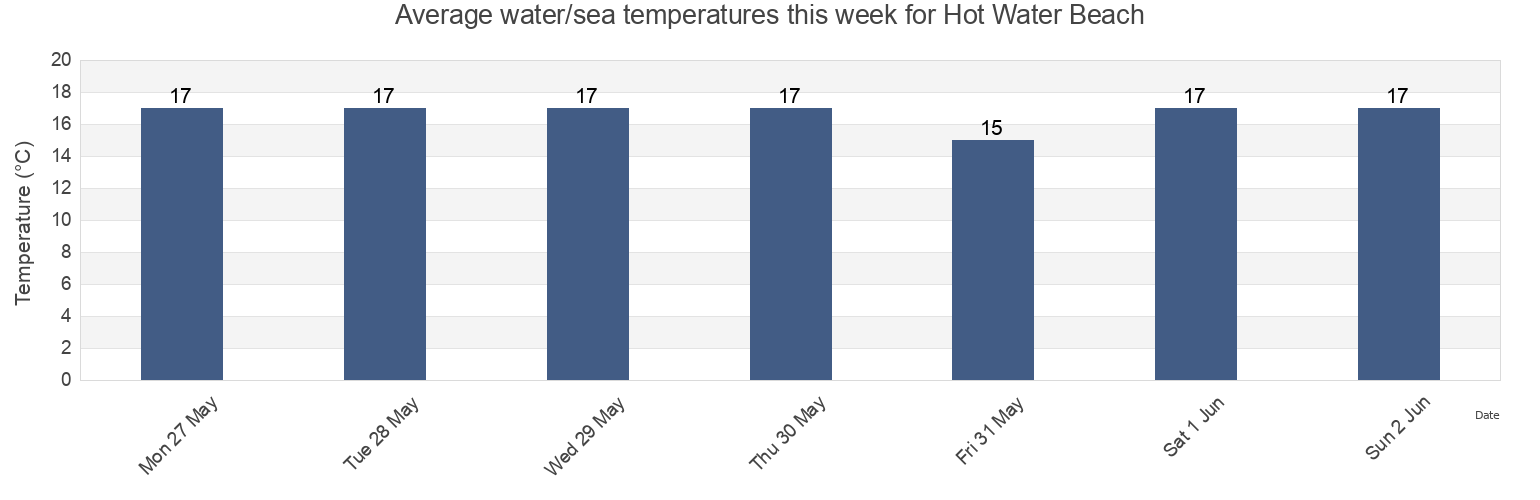Water temperature in Hot Water Beach, Thames-Coromandel District, Waikato, New Zealand today and this week