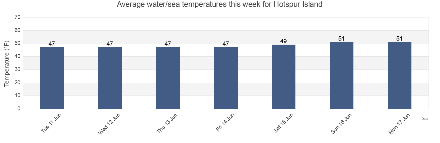 Water temperature in Hotspur Island, Ketchikan Gateway Borough, Alaska, United States today and this week