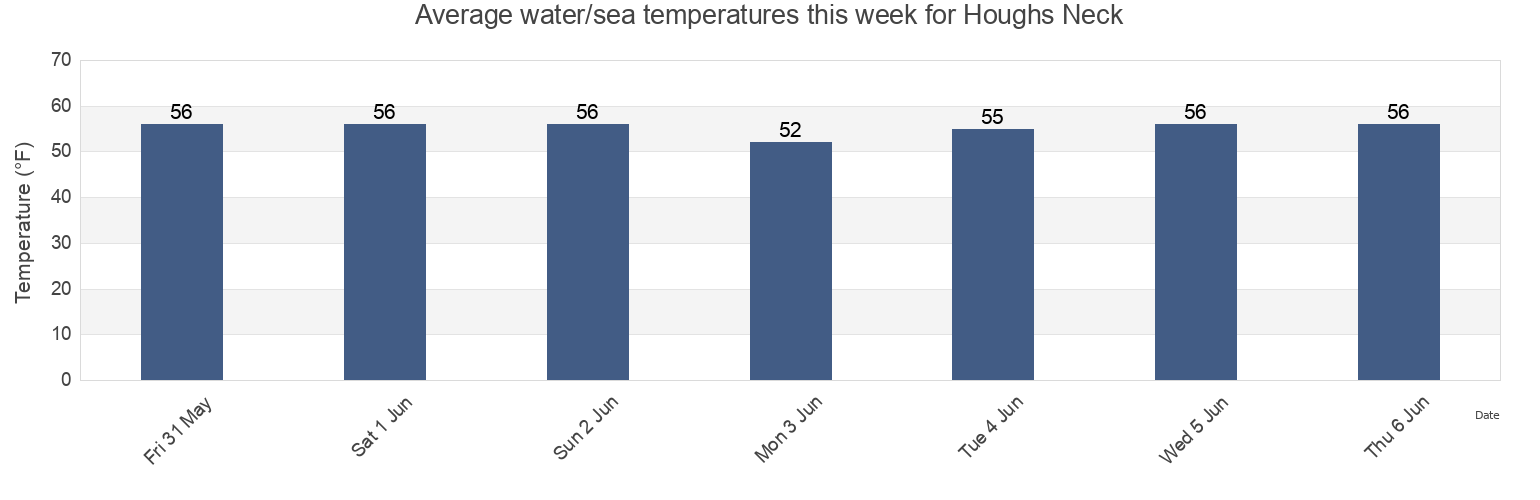 Water temperature in Houghs Neck, Norfolk County, Massachusetts, United States today and this week