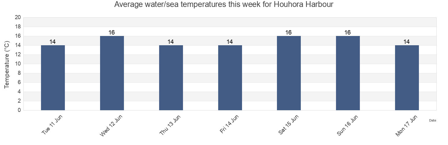 Water temperature in Houhora Harbour, Auckland, New Zealand today and this week