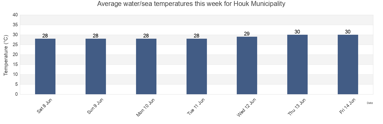 Water temperature in Houk Municipality, Chuuk, Micronesia today and this week