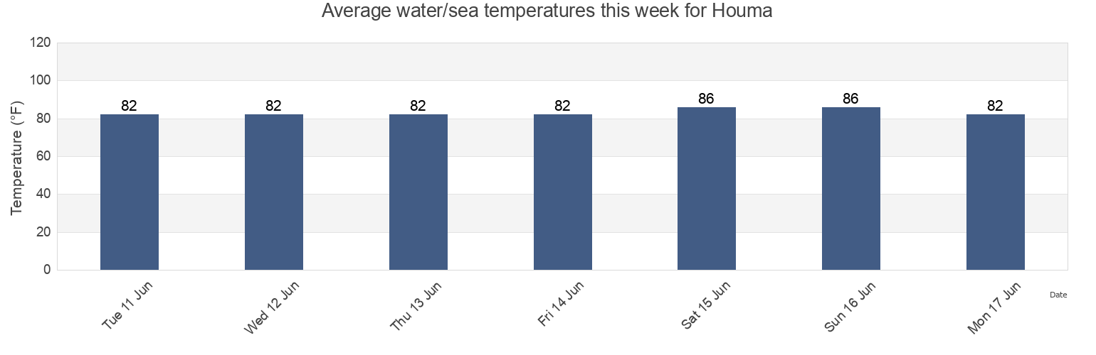 Water temperature in Houma, Terrebonne Parish, Louisiana, United States today and this week