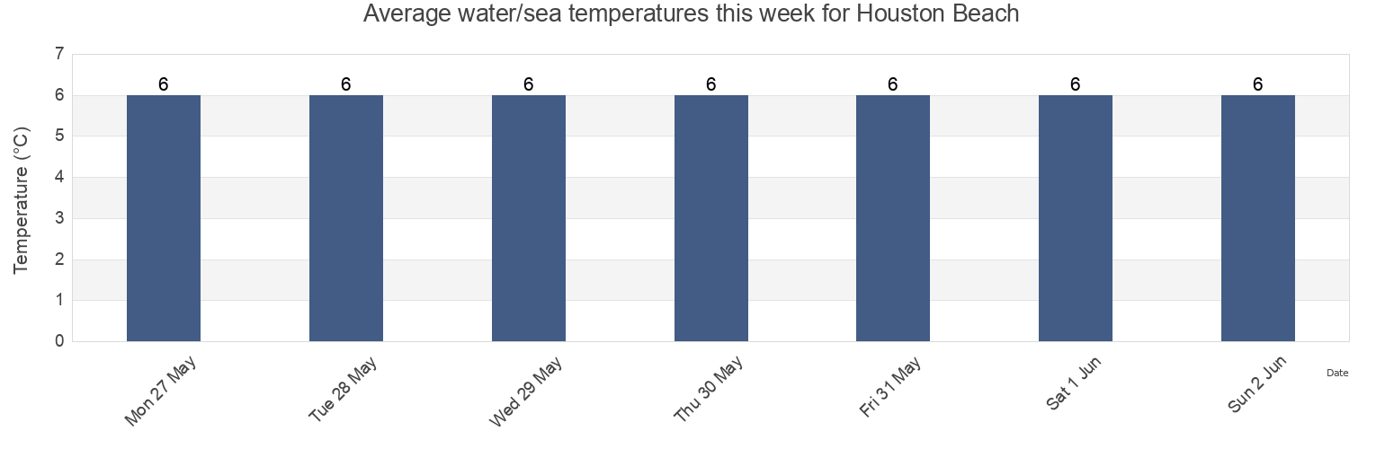 Water temperature in Houston Beach, Nova Scotia, Canada today and this week