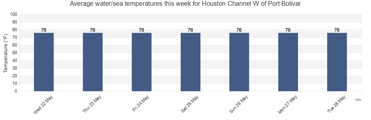 Water temperature in Houston Channel W of Port Bolivar, Galveston County, Texas, United States today and this week