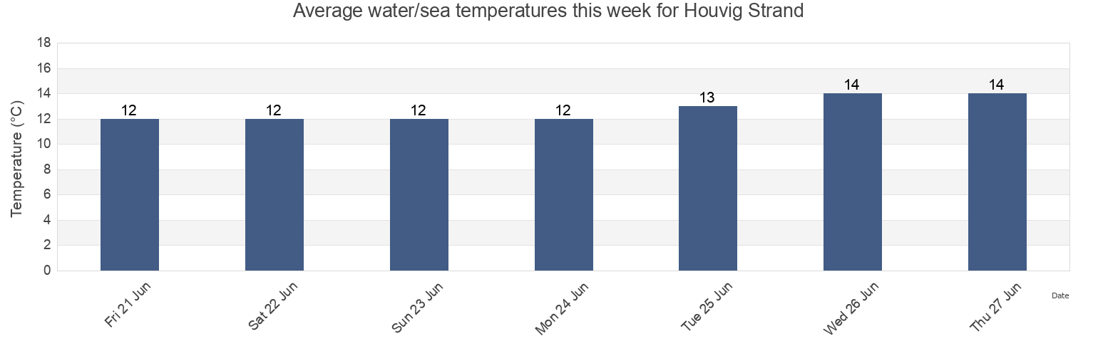Water temperature in Houvig Strand, Ringkobing-Skjern Kommune, Central Jutland, Denmark today and this week