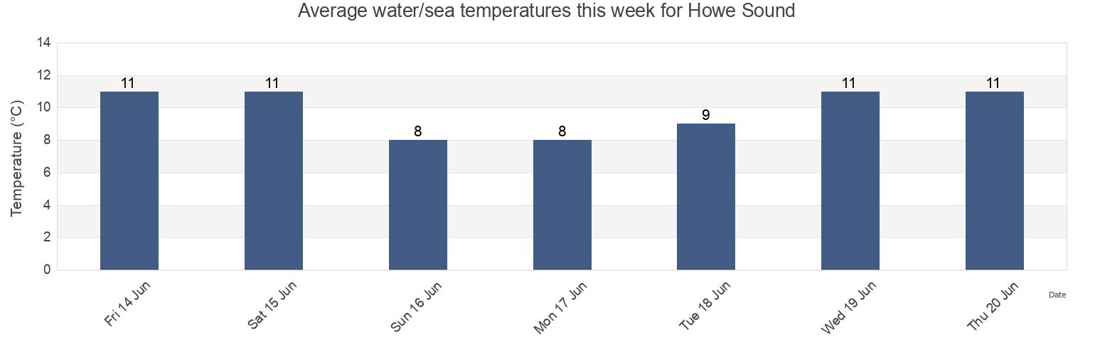 Water temperature in Howe Sound, British Columbia, Canada today and this week