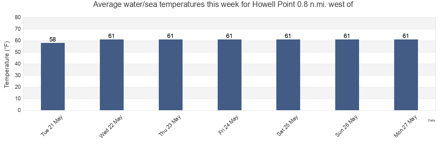 Water temperature in Howell Point 0.8 n.mi. west of, Kent County, Maryland, United States today and this week