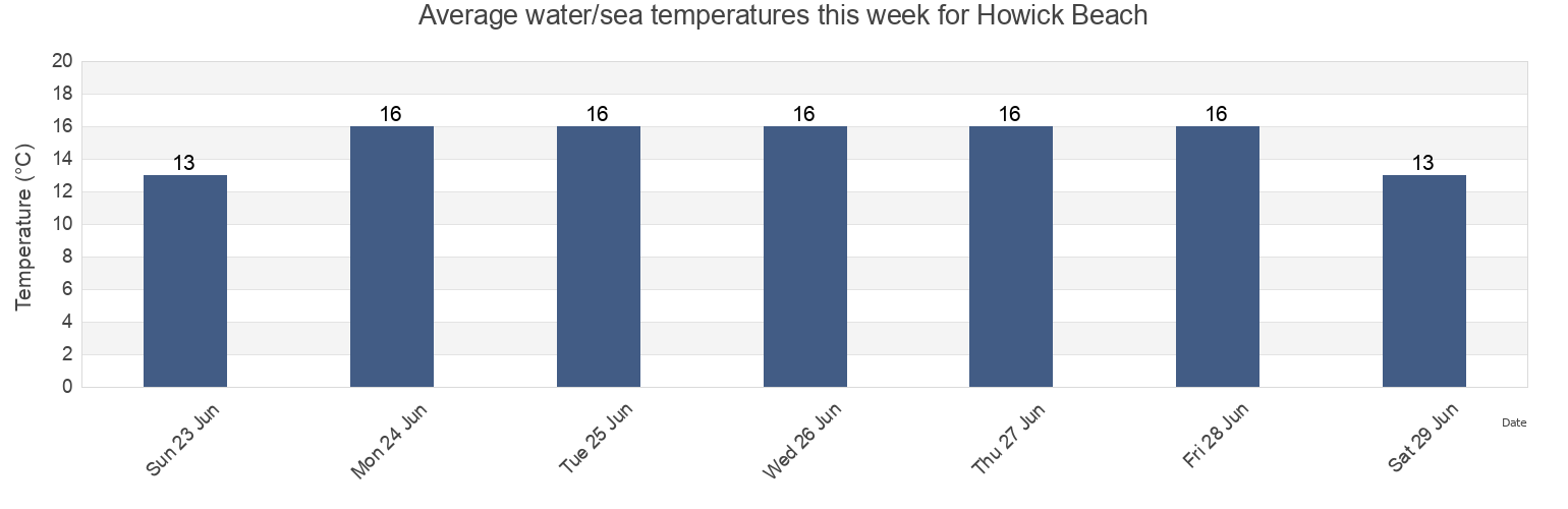 Water temperature in Howick Beach, Auckland, Auckland, New Zealand today and this week
