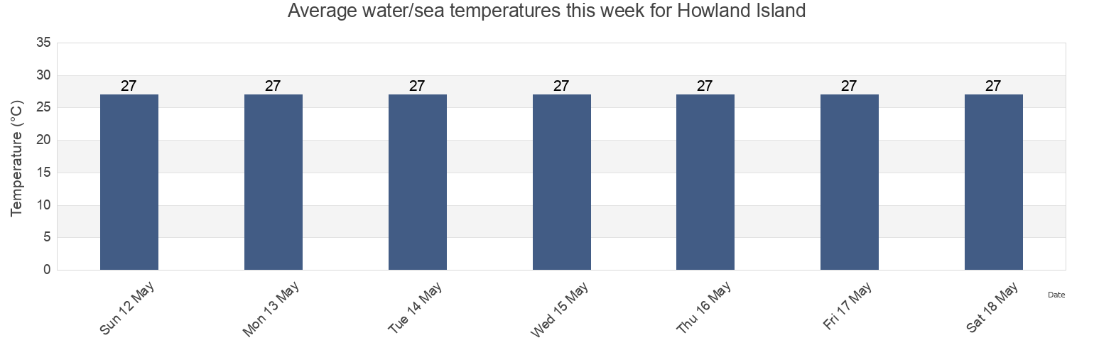 Water temperature in Howland Island, McKean, Phoenix Islands, Kiribati today and this week