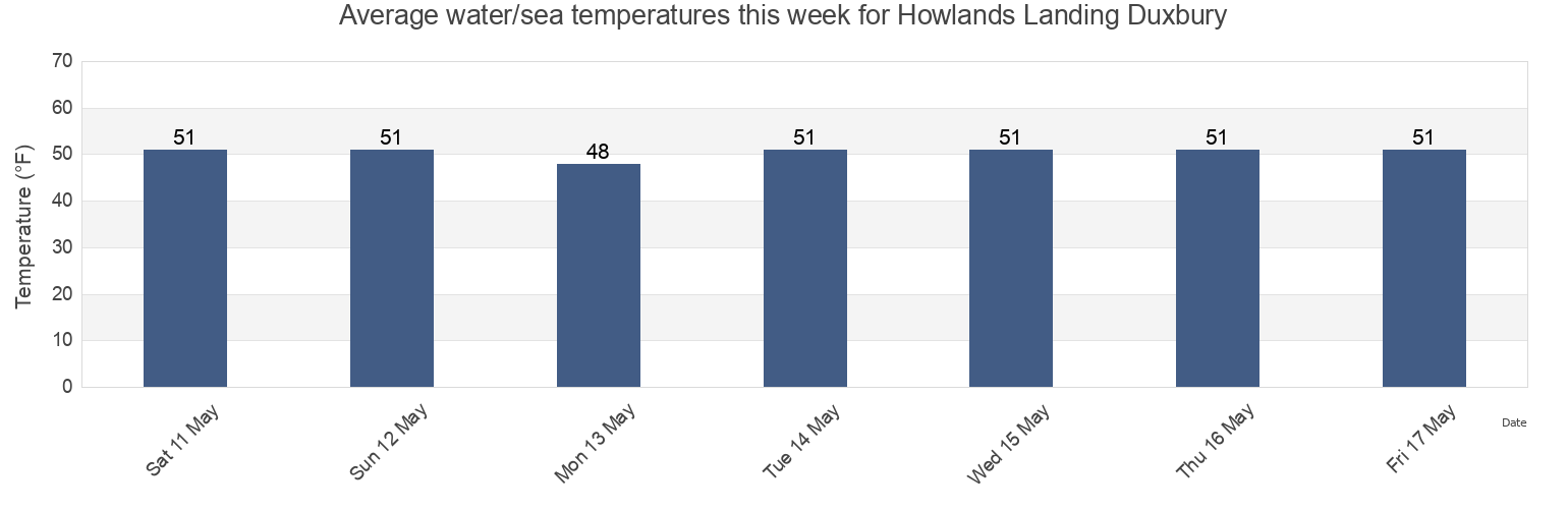 Water temperature in Howlands Landing Duxbury, Plymouth County, Massachusetts, United States today and this week