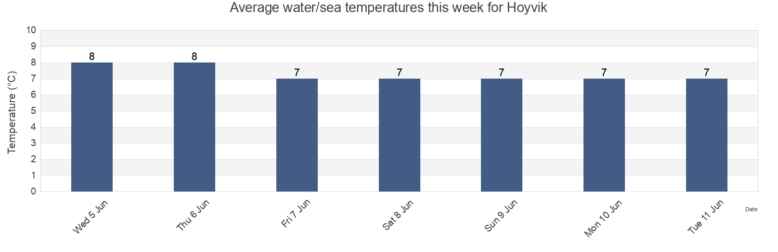 Water temperature in Hoyvik, Torshavn, Streymoy, Faroe Islands today and this week