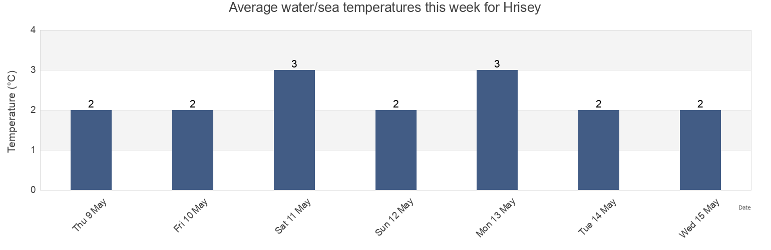 Water temperature in Hrisey, Akureyrarkaupstadur, Northeast, Iceland today and this week