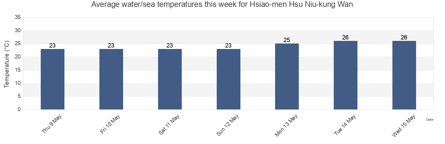 Water temperature in Hsiao-men Hsu Niu-kung Wan, Penghu County, Taiwan, Taiwan today and this week