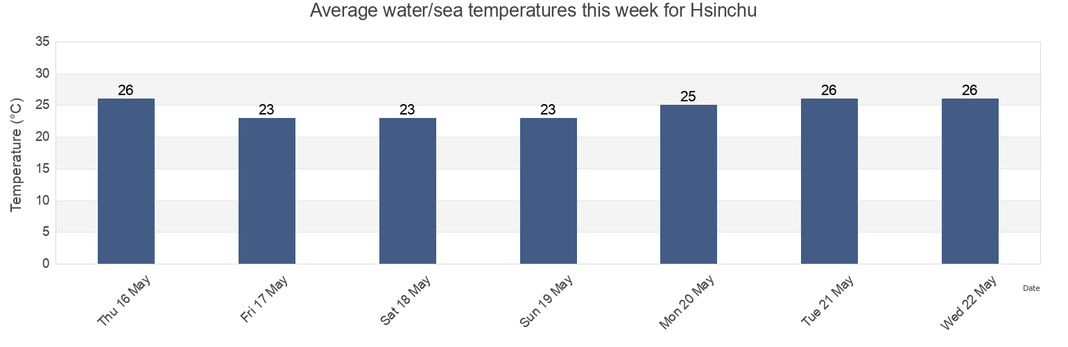 Water temperature in Hsinchu, Hsinchu, Taiwan, Taiwan today and this week