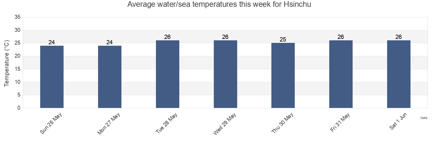 Water temperature in Hsinchu, Taiwan, Taiwan today and this week