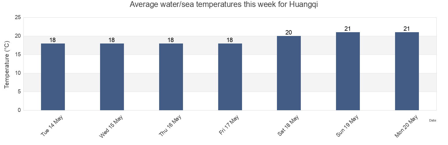 Water temperature in Huangqi, Fujian, China today and this week