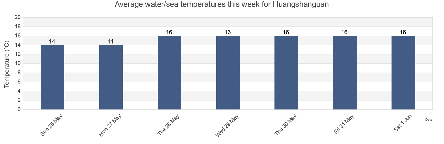 Water temperature in Huangshanguan, Shandong, China today and this week