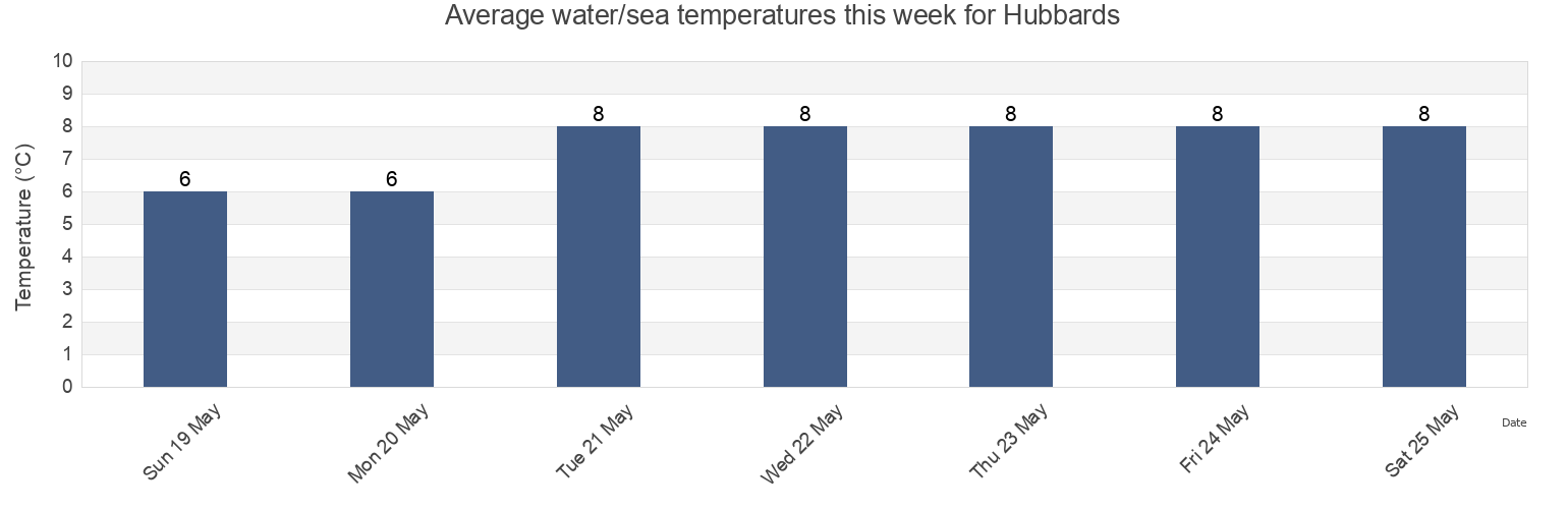 Water temperature in Hubbards, Nova Scotia, Canada today and this week