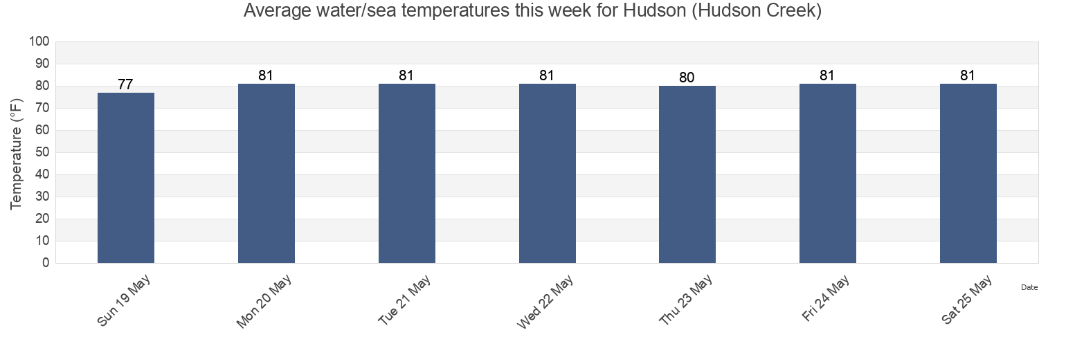 Water temperature in Hudson (Hudson Creek), Pasco County, Florida, United States today and this week
