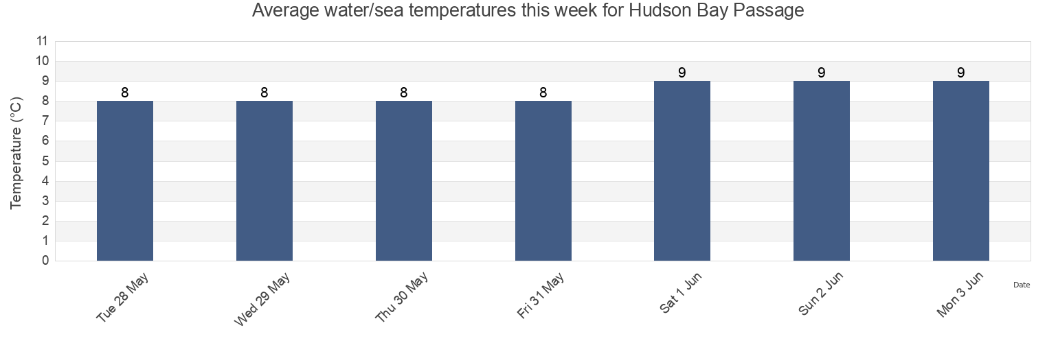 Water temperature in Hudson Bay Passage, British Columbia, Canada today and this week