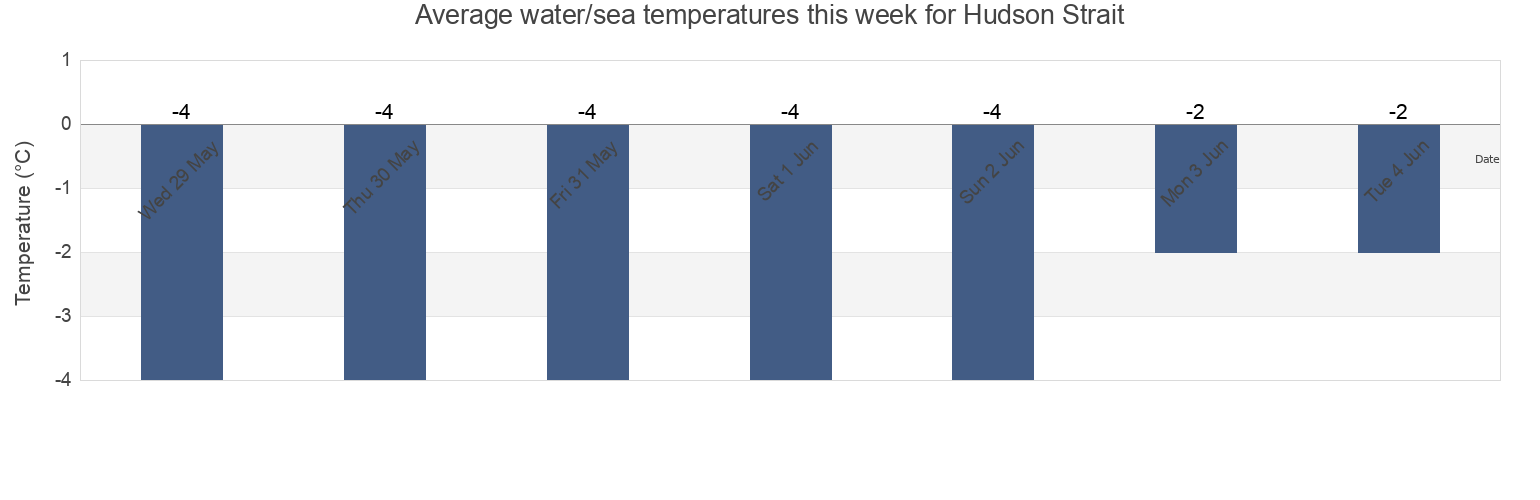 Water temperature in Hudson Strait, Nunavut, Canada today and this week