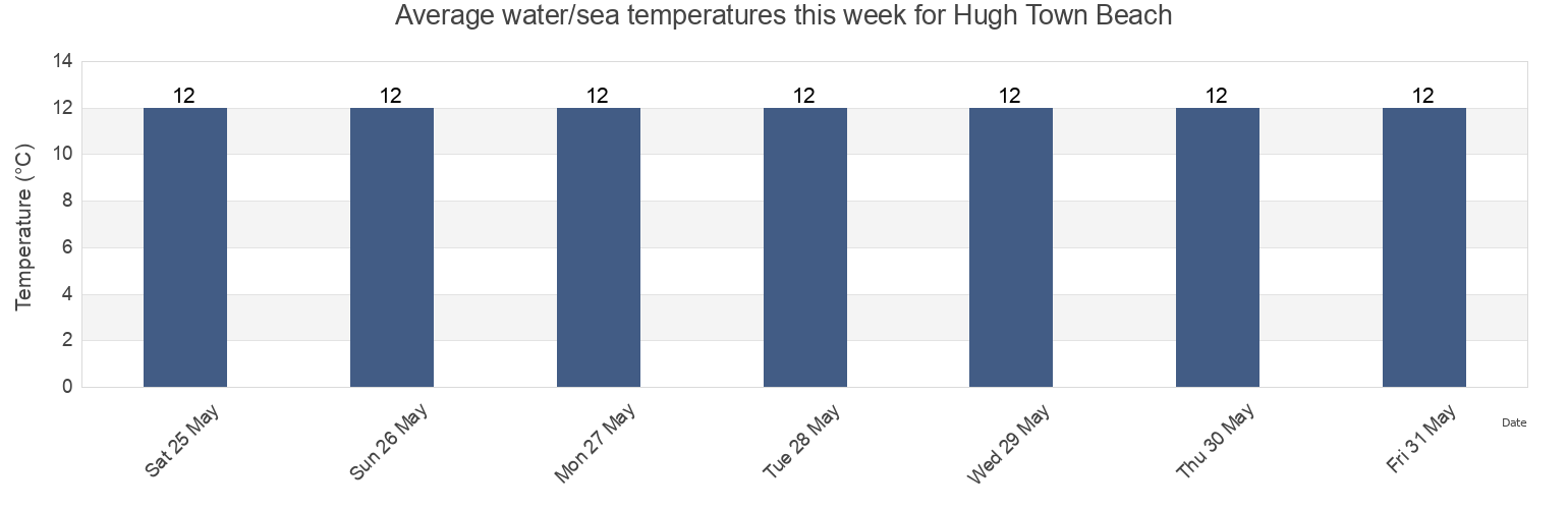 Water temperature in Hugh Town Beach, Isles of Scilly, England, United Kingdom today and this week