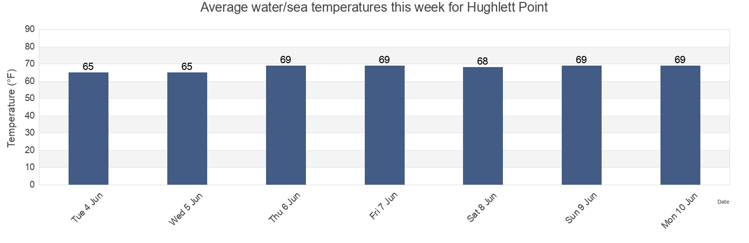 Water temperature in Hughlett Point, Northumberland County, Virginia, United States today and this week