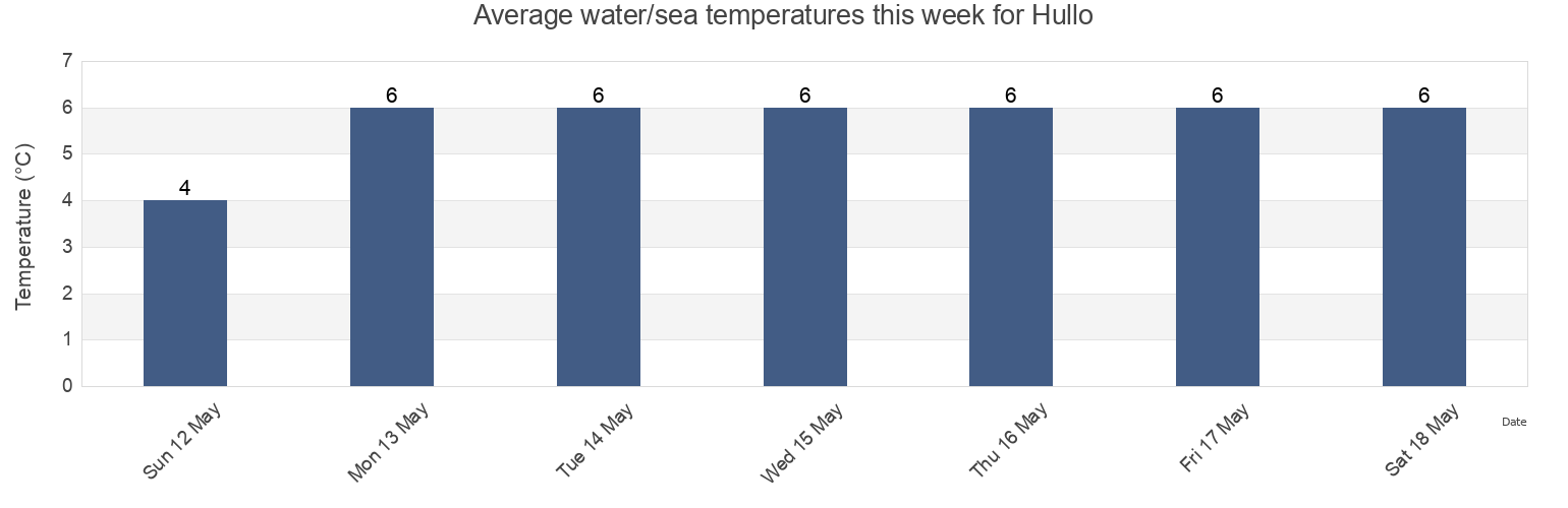Water temperature in Hullo, Vormsi vald, Laeaene, Estonia today and this week