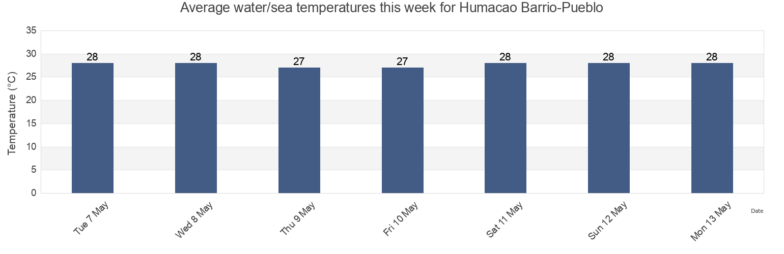 Water temperature in Humacao Barrio-Pueblo, Humacao, Puerto Rico today and this week
