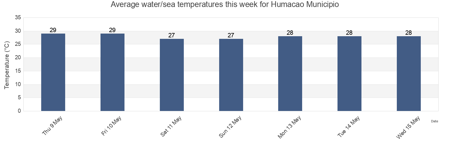 Water temperature in Humacao Municipio, Puerto Rico today and this week