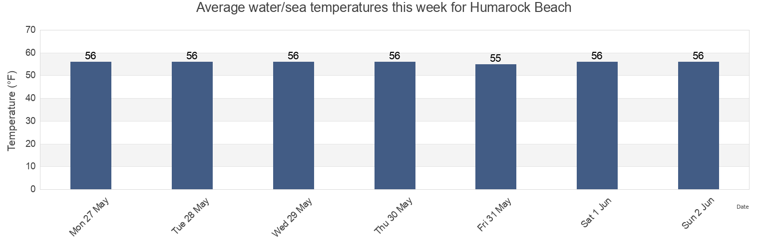 Water temperature in Humarock Beach, Plymouth County, Massachusetts, United States today and this week