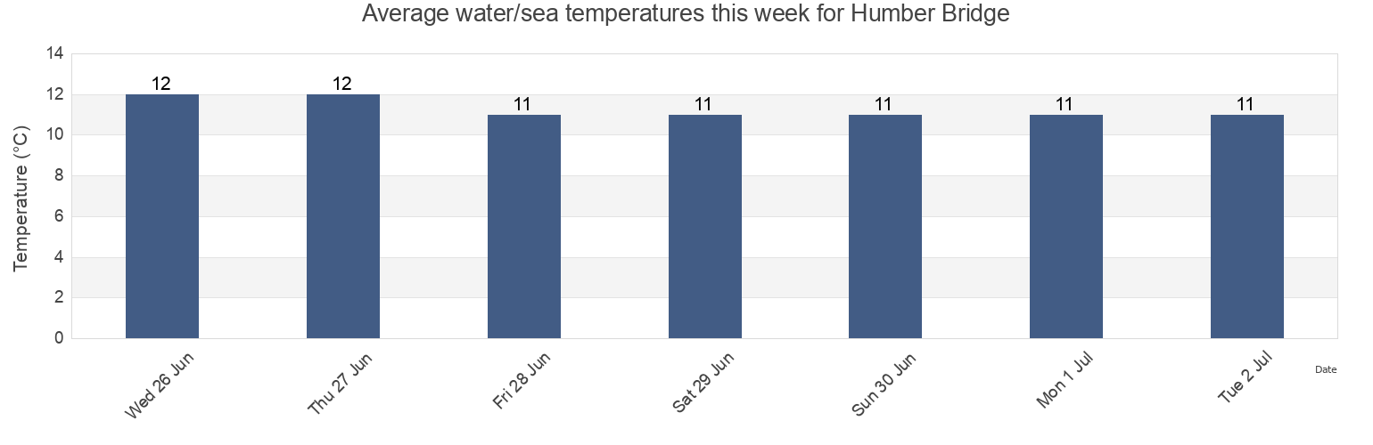 Water temperature in Humber Bridge, City of Kingston upon Hull, England, United Kingdom today and this week