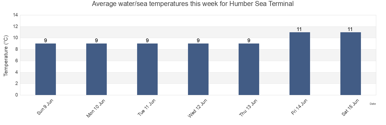 Water temperature in Humber Sea Terminal, City of Kingston upon Hull, England, United Kingdom today and this week