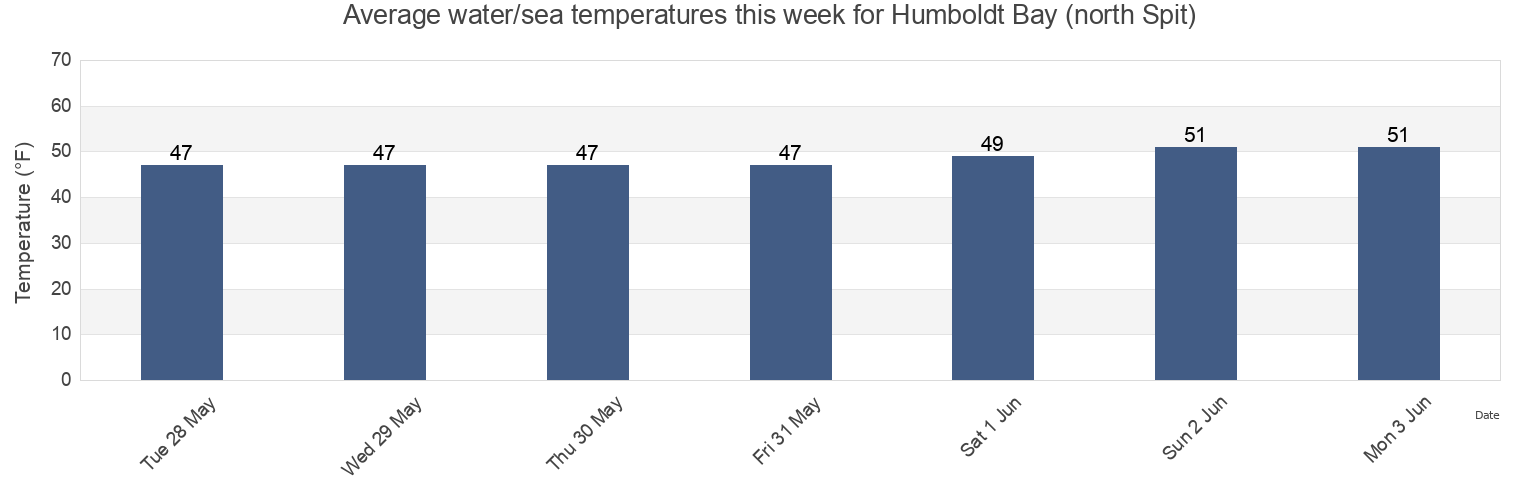 Water temperature in Humboldt Bay (north Spit), Humboldt County, California, United States today and this week