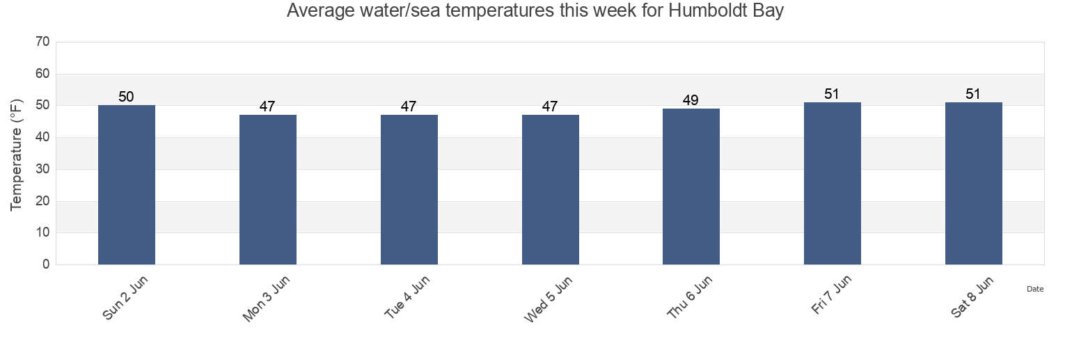 Water temperature in Humboldt Bay, Humboldt County, California, United States today and this week