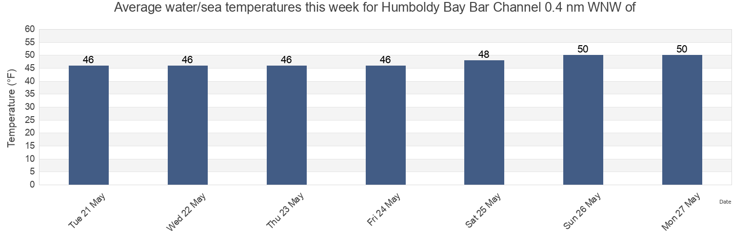 Water temperature in Humboldy Bay Bar Channel 0.4 nm WNW of, Humboldt County, California, United States today and this week
