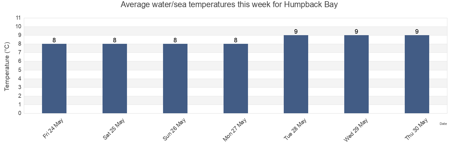 Water temperature in Humpback Bay, British Columbia, Canada today and this week