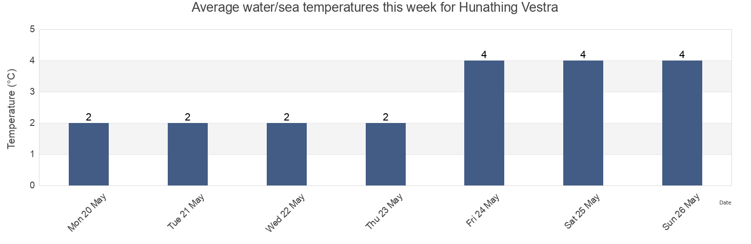 Water temperature in Hunathing Vestra, Northwest, Iceland today and this week